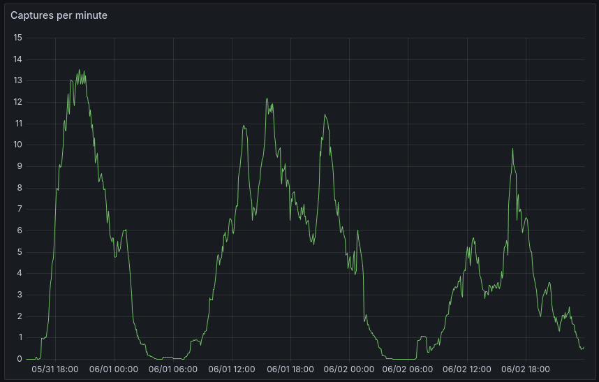 A graph of captures per hour.