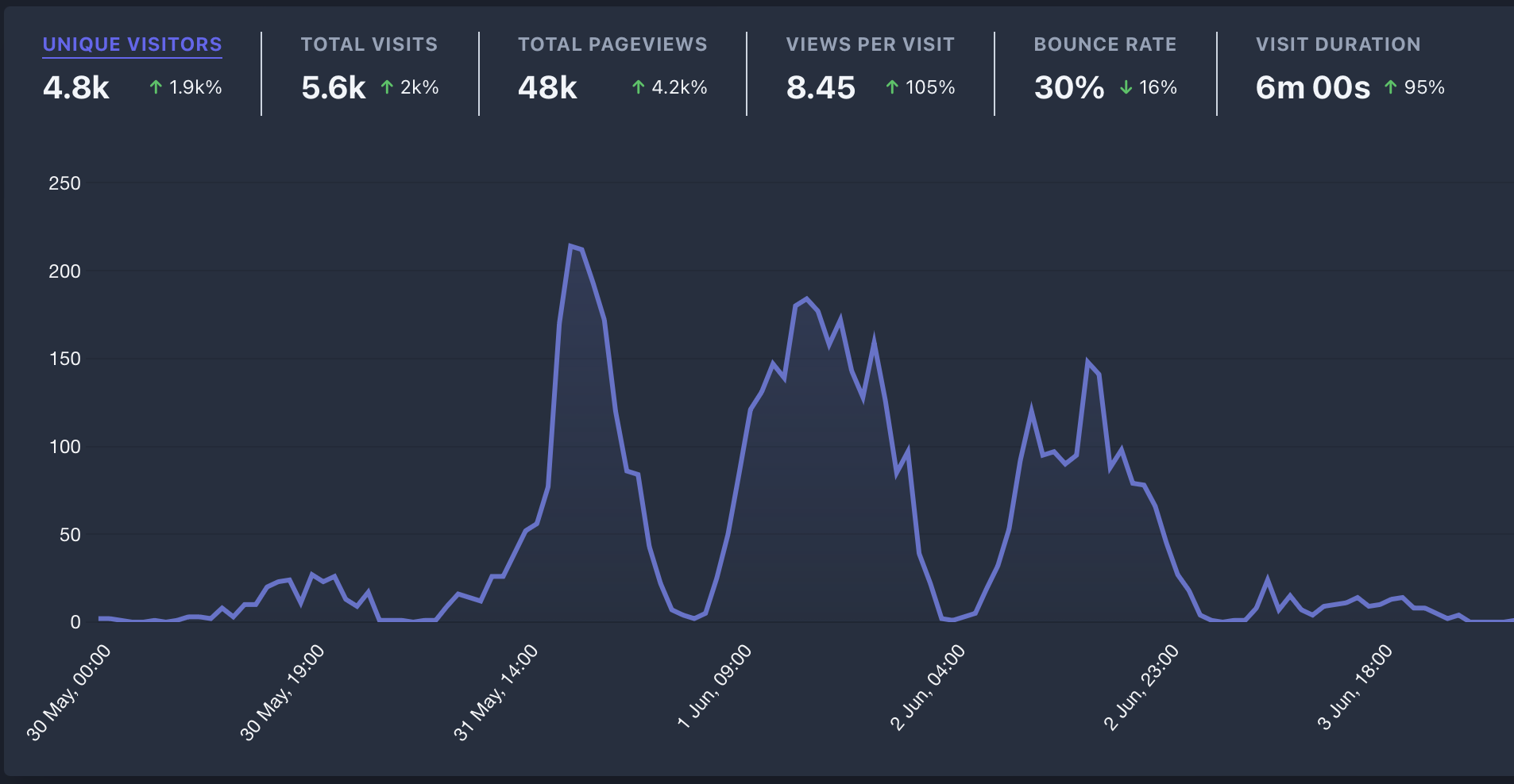 A graph of page hits. There is a spike for each day of EMF.